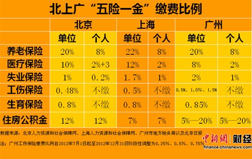 北上广五险一金个人缴费排行 近七成赞成大规模减税