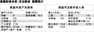 既当房奴，又做债主，小夫妻该如何理财？