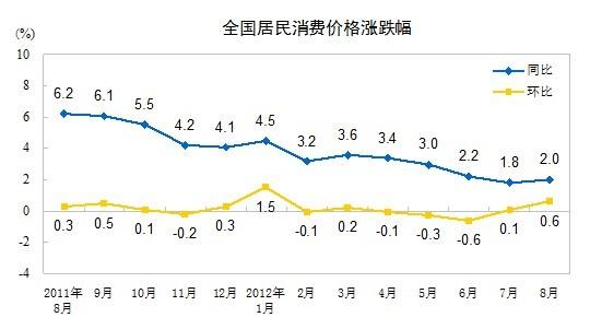 CPIλ2%ΪżȻ 3%Ϊָ