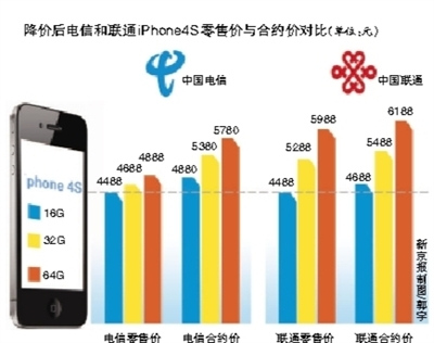 为iPhone5让路电信版4S大降价