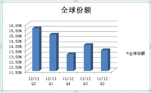 柳传志杨元庆接班后联想集团的全球份额变化图