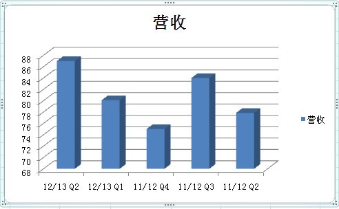 柳传志杨元庆换接班后联想集团营收变化图 单位亿美金