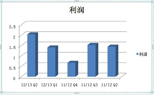 柳传志杨元庆换接班后联想集团净利润变化图 单位亿美金