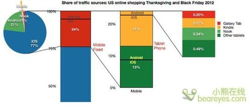 iPhone5大获成功 苹果美国份额超安卓